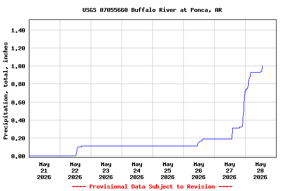 Graph of  Precipitation, total, inches