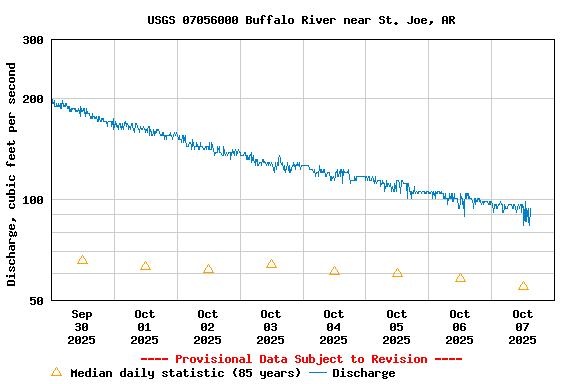 Graph of  Discharge, cubic feet per second