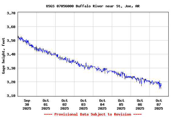 Graph of  Gage height, feet