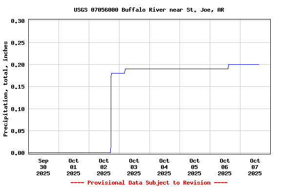Graph of  Precipitation, total, inches