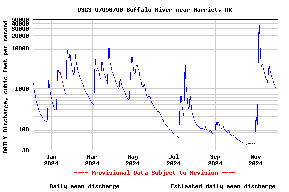 Graph of DAILY Discharge, cubic feet per second