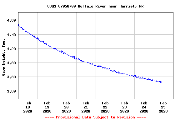 Graph of  Gage height, feet