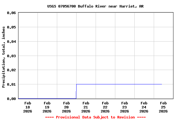 Graph of  Precipitation, total, inches
