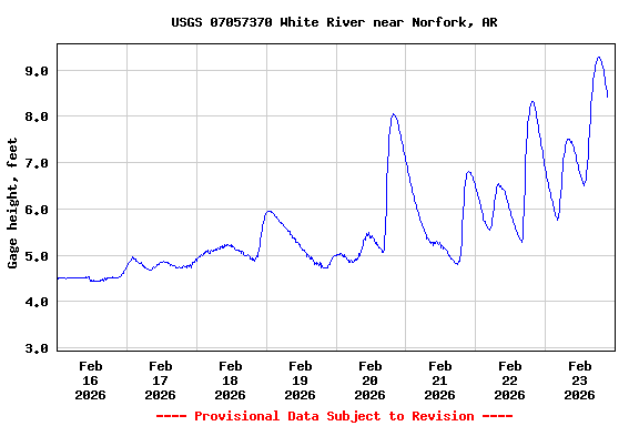 Graph of  Gage height, feet