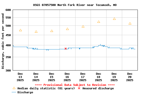Graph of  Discharge, cubic feet per second