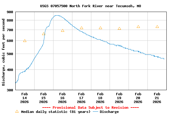 Graph of  Discharge, cubic feet per second