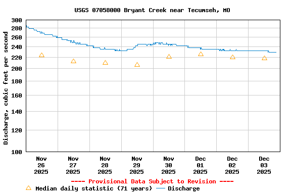 Graph of  Discharge, cubic feet per second