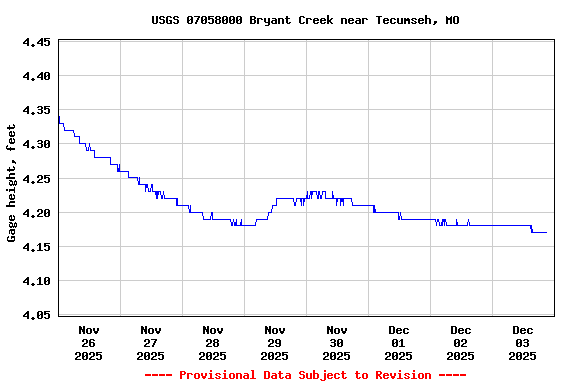 Graph of  Gage height, feet
