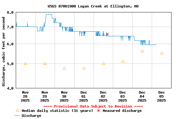 Graph of  Discharge, cubic feet per second