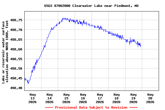 Graph of  Lake or reservoir water surface elevation above NAVD 1988, feet