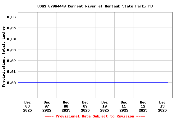 Graph of  Precipitation, total, inches