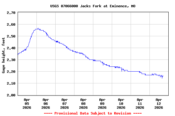 Graph of  Gage height, feet