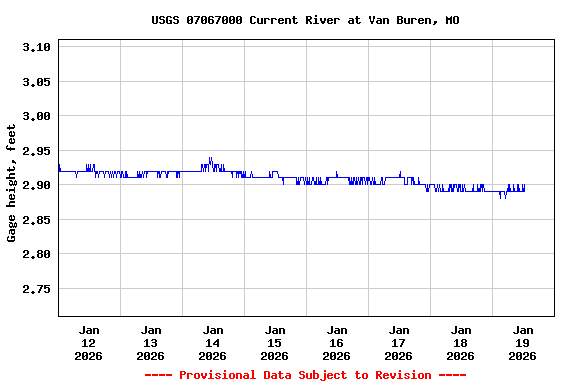 Graph of  Gage height, feet