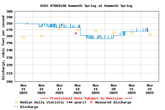 Graph of  Discharge, cubic feet per second