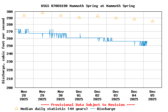 Graph of  Discharge, cubic feet per second