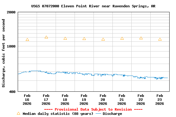 Graph of  Discharge, cubic feet per second