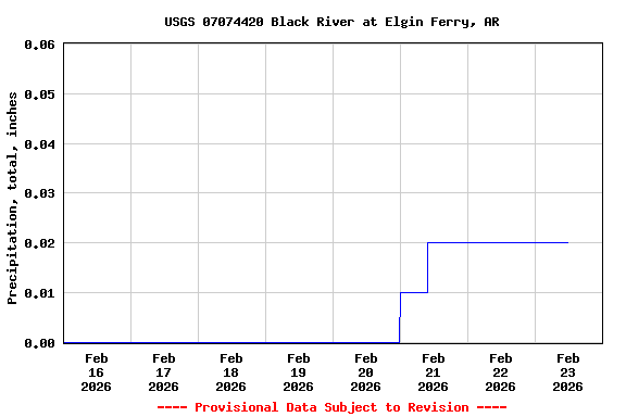 Graph of  Precipitation, total, inches