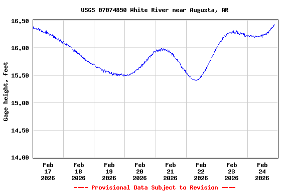 Graph of  Gage height, feet