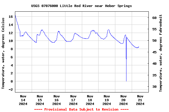 Graph of  Temperature, water, degrees Celsius