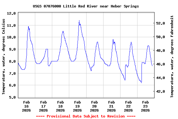 Graph of  Temperature, water, degrees Celsius