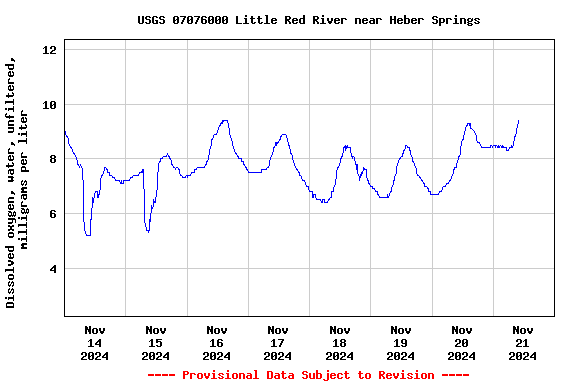 Graph of  Dissolved oxygen, water, unfiltered, milligrams per liter