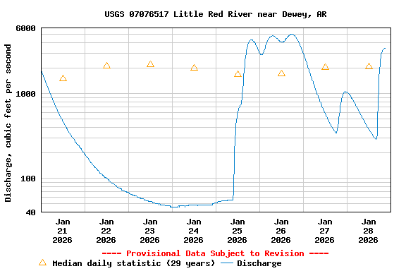 Graph of  Discharge, cubic feet per second