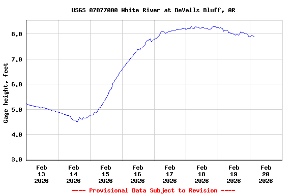 Graph of  Gage height, feet