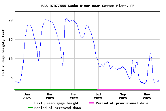 Graph of DAILY Gage height, feet