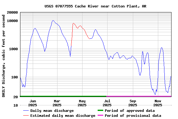 Graph of DAILY Discharge, cubic feet per second