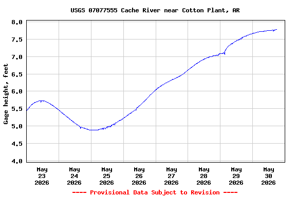 Graph of  Gage height, feet