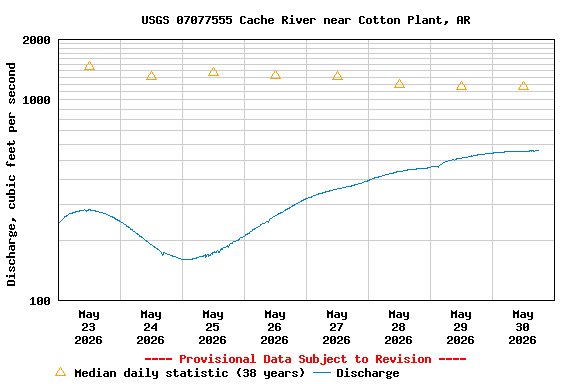 Graph of  Discharge, cubic feet per second