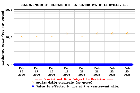 Graph of  Discharge, cubic feet per second