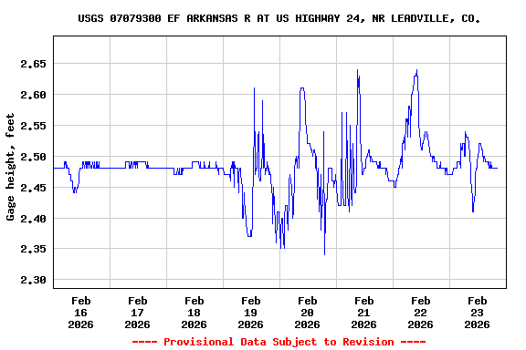 Graph of  Gage height, feet