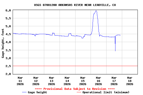 Graph of  Gage height, feet