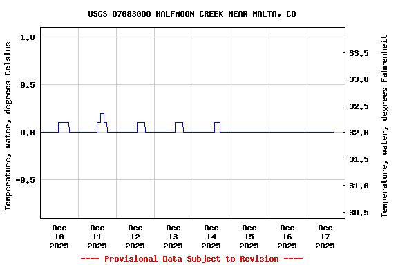 Graph of  Temperature, water, degrees Celsius