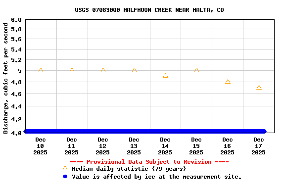 Graph of  Discharge, cubic feet per second