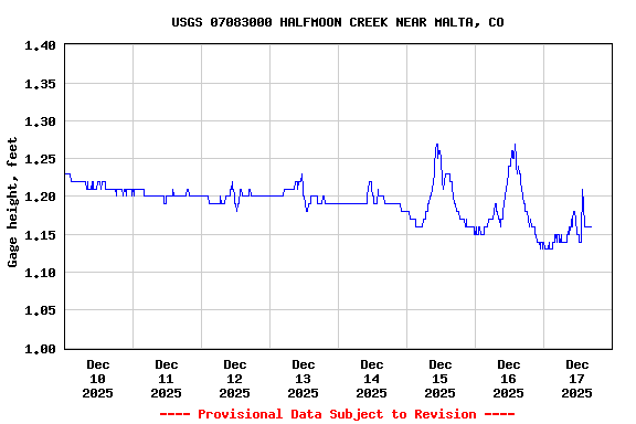 Graph of  Gage height, feet
