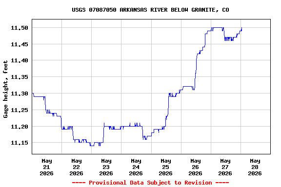Graph of  Gage height, feet