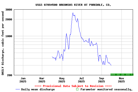 Graph of DAILY Discharge, cubic feet per second