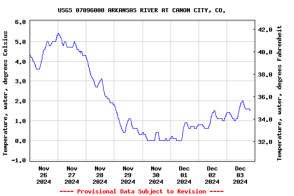 Graph of  Temperature, water, degrees Celsius