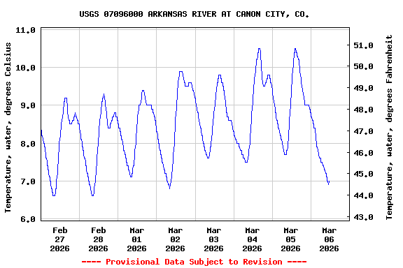 Graph of  Temperature, water, degrees Celsius