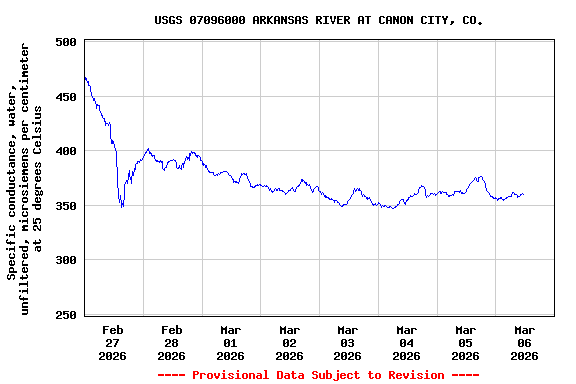 Graph of  Specific conductance, water, unfiltered, microsiemens per centimeter at 25 degrees Celsius