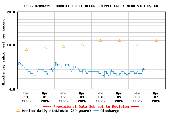 Graph of  Discharge, cubic feet per second