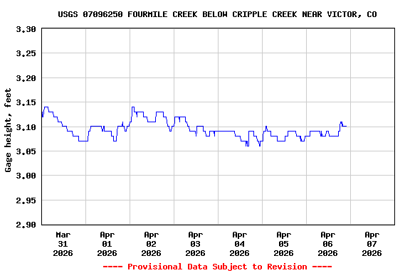 Graph of  Gage height, feet