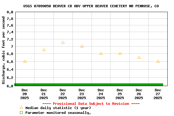 Graph of  Discharge, cubic feet per second