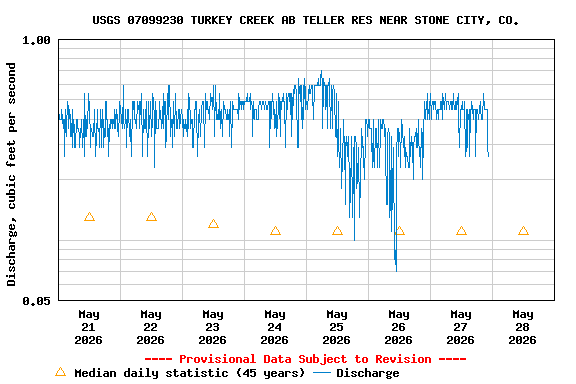 Graph of  Discharge, cubic feet per second