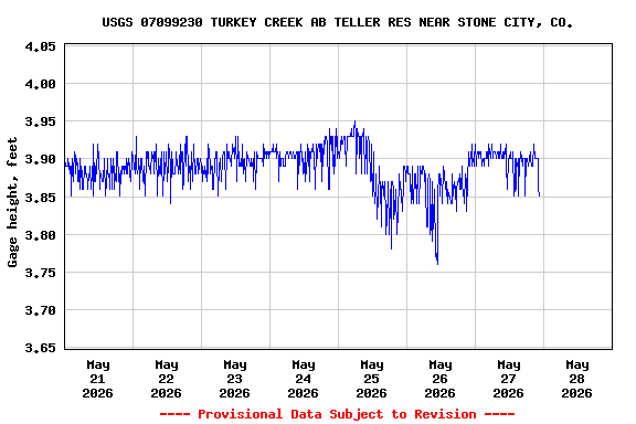 Graph of  Gage height, feet
