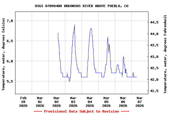 Graph of  Temperature, water, degrees Celsius