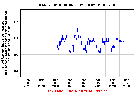 Graph of  Specific conductance, water, unfiltered, microsiemens per centimeter at 25 degrees Celsius
