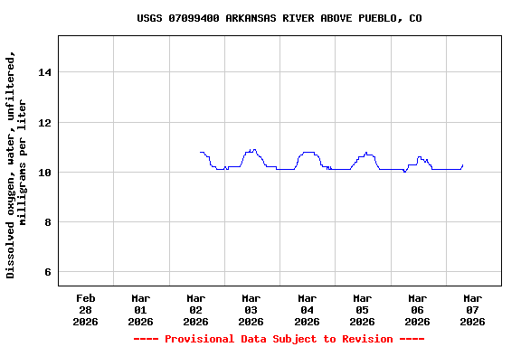 Graph of  Dissolved oxygen, water, unfiltered, milligrams per liter